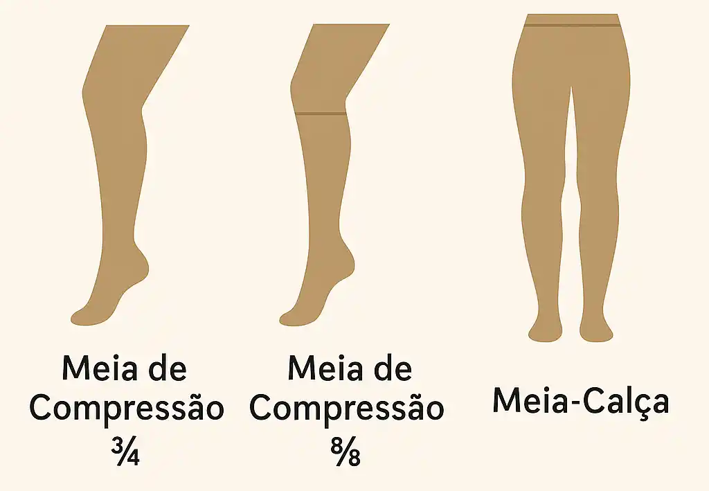 Na imagem mostra todos os modelos de meia de compressão ¾, ⅞ ou Meia-Calça